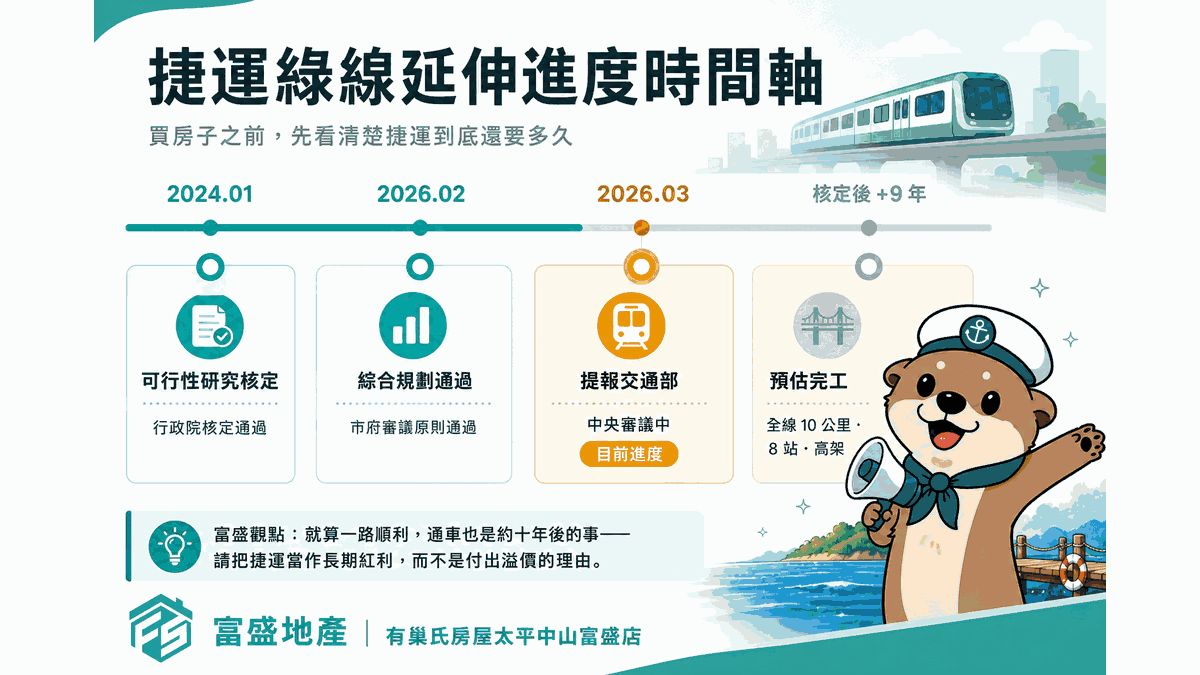 捷運綠線延伸大坑進度：2024可行性核定、2026市府通過提報交通部、核定後估9年完工