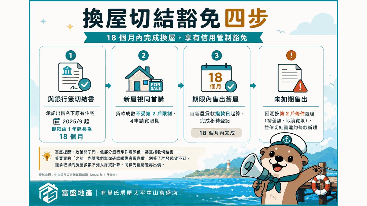 換屋族切結豁免流程：簽切結書、新屋視同首購、18個月內售出舊屋、未售出回溯第二戶條件