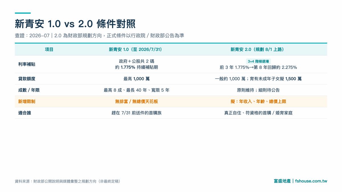 新青安1.0與2.0條件對照：利率補貼、額度、排富與適合格局