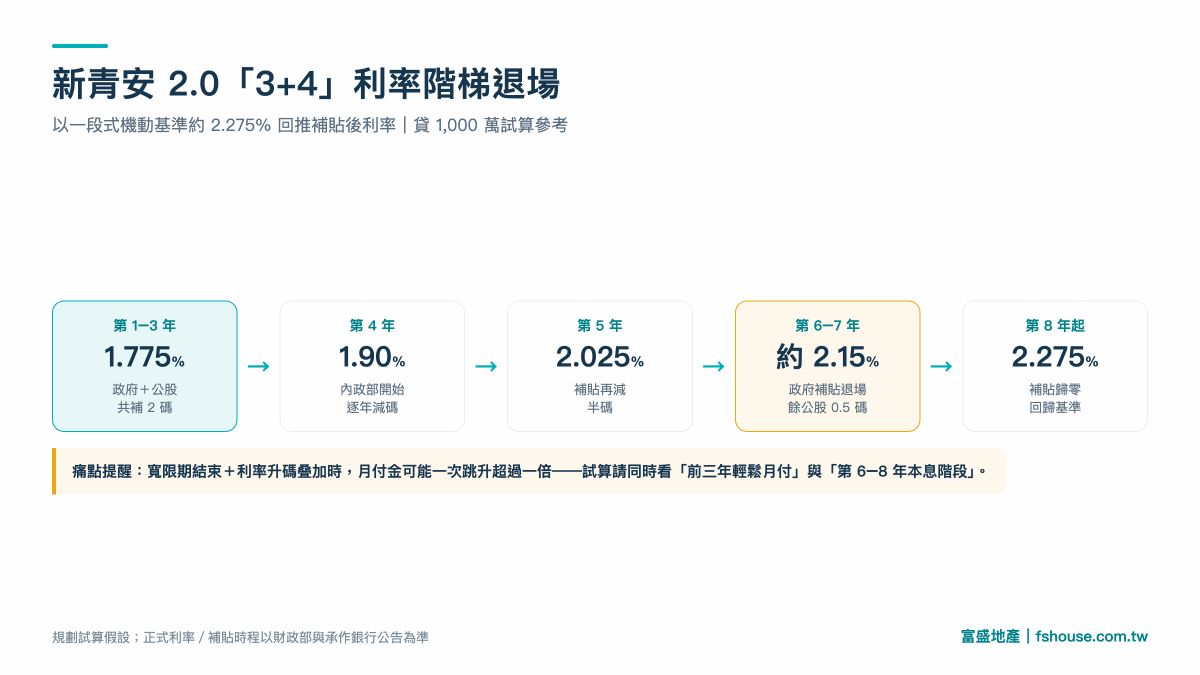 新青安2.0利率階梯：1.775%至2.275%分年退場示意