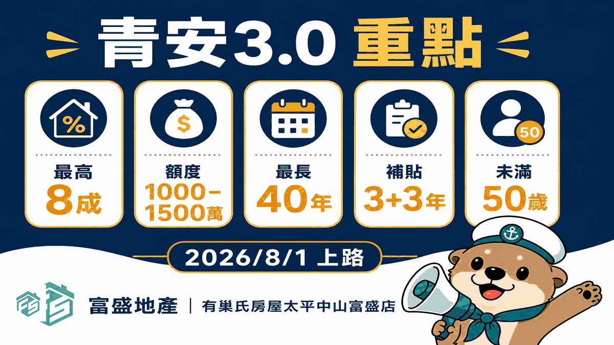 青安3.0定案條件：8成、1000至1500萬、未滿50歲、所得200萬、房價分級上限