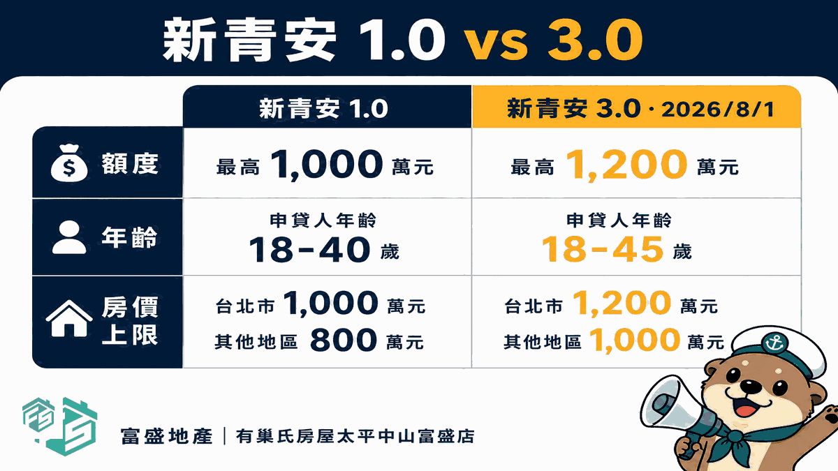 青安2.0與3.0過渡：7/31前申請2.0、8/1起3.0、婚育可撤案重送