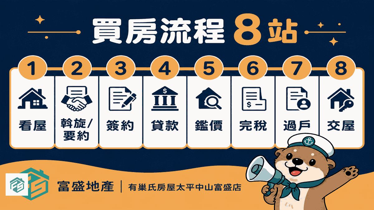 買房流程總覽時間軸：斡旋要約、簽約、用印房貸、對保完稅、過戶、代償撥款、驗屋交屋，中古屋標準流程約6至8週