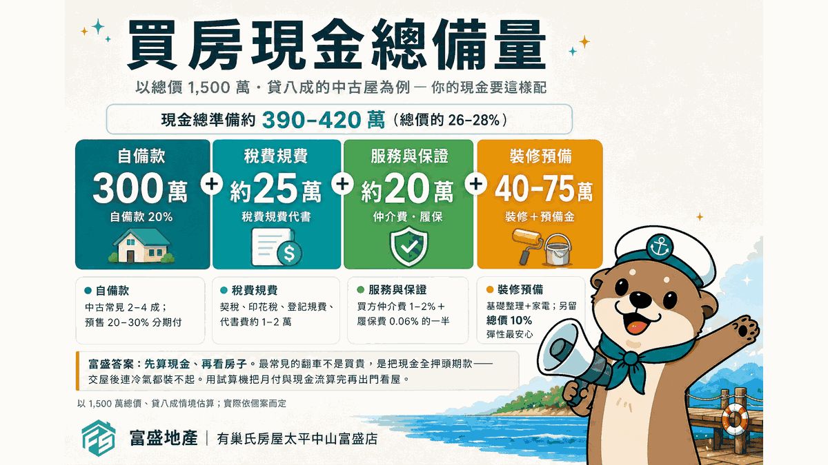 買房現金總備量圖：以總價1500萬貸八成為例，自備款300萬、稅費規費約25萬、仲介履保約20萬、裝修預備40至75萬