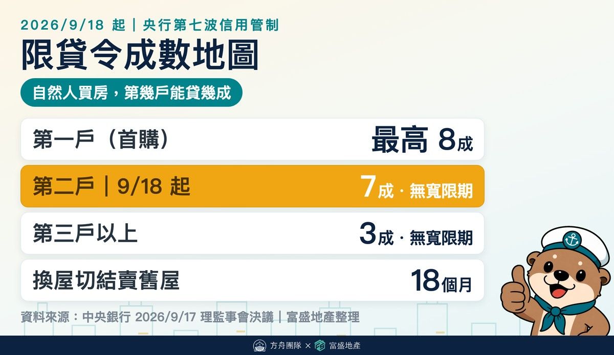 2026年9月限貸令成數地圖：第一戶首購最高8成、自然人第二戶9/18起7成無寬限期、第三戶以上3成無寬限期、換屋切結賣舊屋18個月