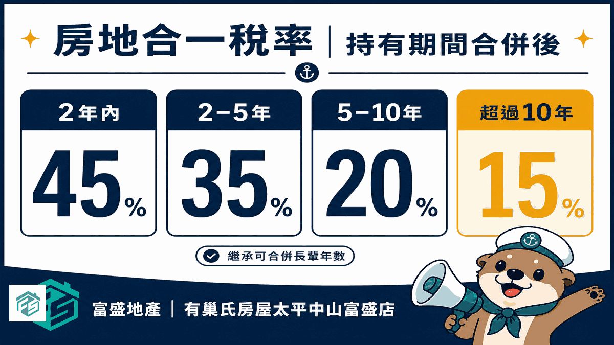 繼承房屋出售 房地合一稅率時間軸：合併持有期間2年內45%、2-5年35%、5-10年20%、超過10年15%；自用住宅400萬內免稅