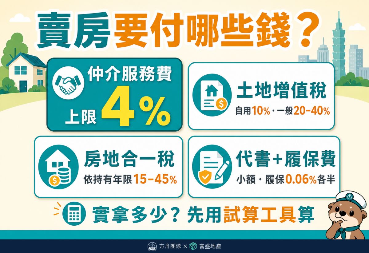 賣房費用速查：仲介服務費上限成交價4%、土地增值稅自用10%一般20至40%、房地合一稅依持有年限15至45%、代書費與履保費0.06%買賣各半