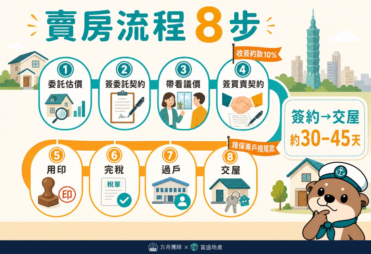 賣房流程8步驟時間軸：委託估價、簽委託契約、帶看斡旋、簽買賣契約、用印、完稅、過戶、交屋，簽約後約30至45天完成