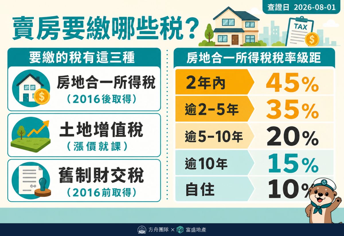 賣房要繳的三種稅與房地合一2.0稅率級距：持有2年內45%、逾2年未逾5年35%、逾5年未逾10年20%、逾10年15%、自住優惠10%