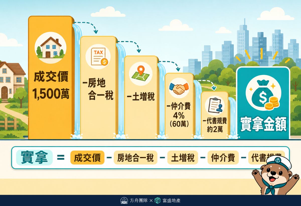 賣房實拿金額拆解：成交價1500萬扣房地合一稅、土增稅、仲介費4%約60萬、代書規費約2萬後才是實拿金額