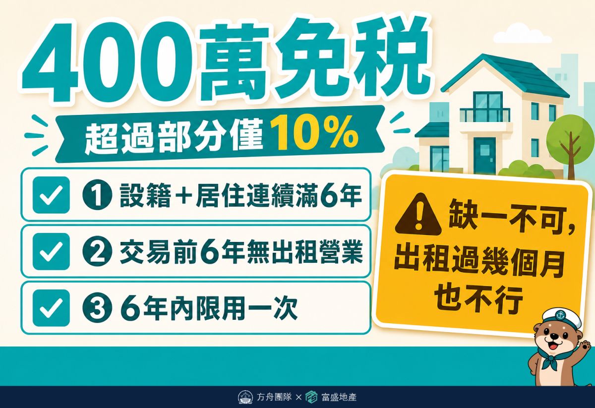 房地合一稅自住400萬免稅三條件：設籍並居住連續滿6年、交易前6年無出租營業、6年內限用一次，超過400萬部分按10%課稅