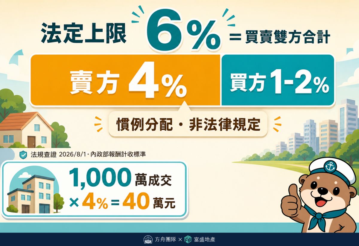 賣房仲介費法定上限拆解圖：買賣雙方合計不得超過成交價6%，市場慣例賣方4%買方1至2%，1000萬成交賣方約付40萬元