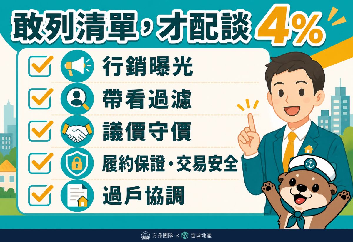 賣方仲介費4%服務對價清單卡：行銷曝光、帶看過濾、議價守價、履約保證交易安全、過戶協調五大項服務內容