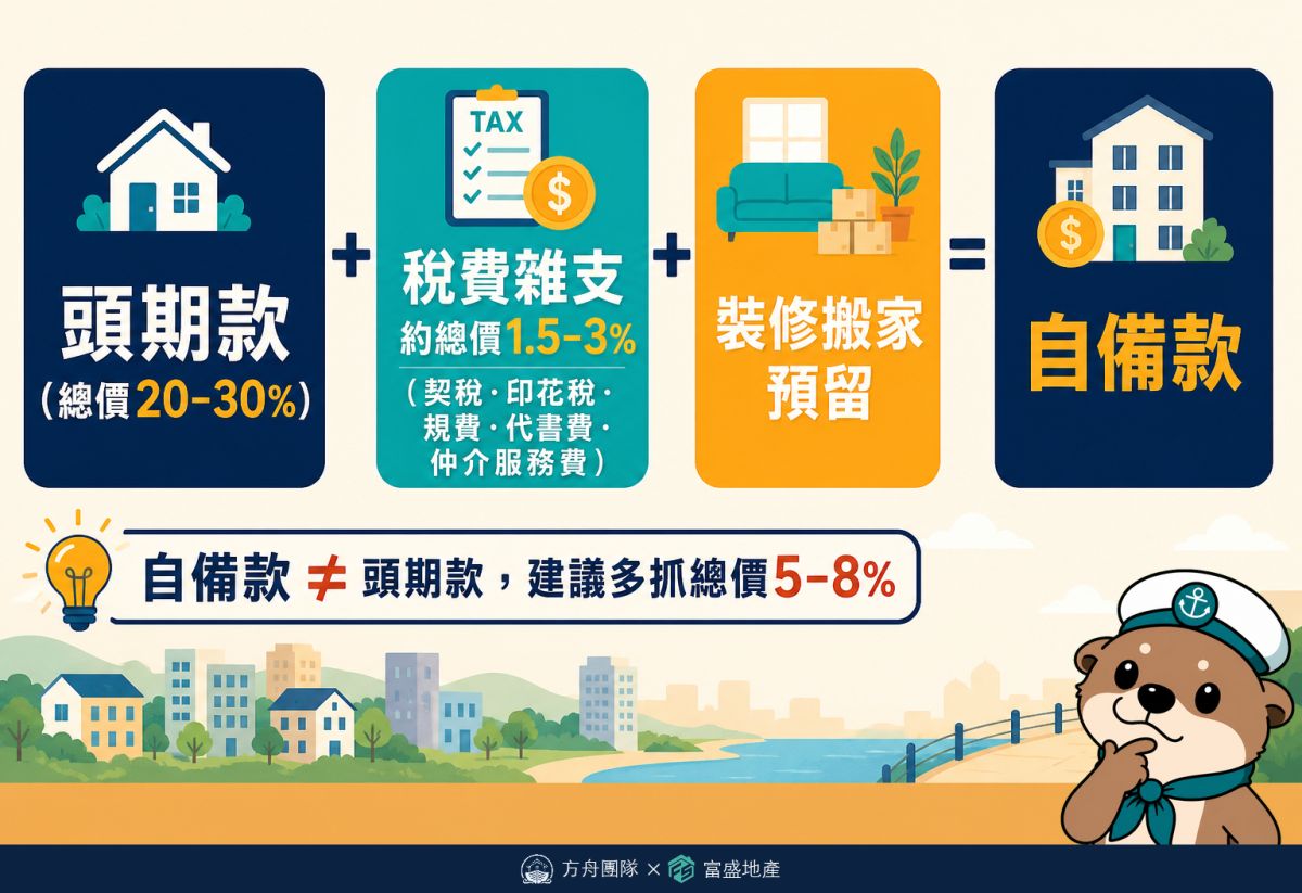自備款組成拆解：頭期款＋契稅代書費仲介服務費約總價1.5～3%＋裝修搬家預留，建議比頭期款多抓總價5～8%