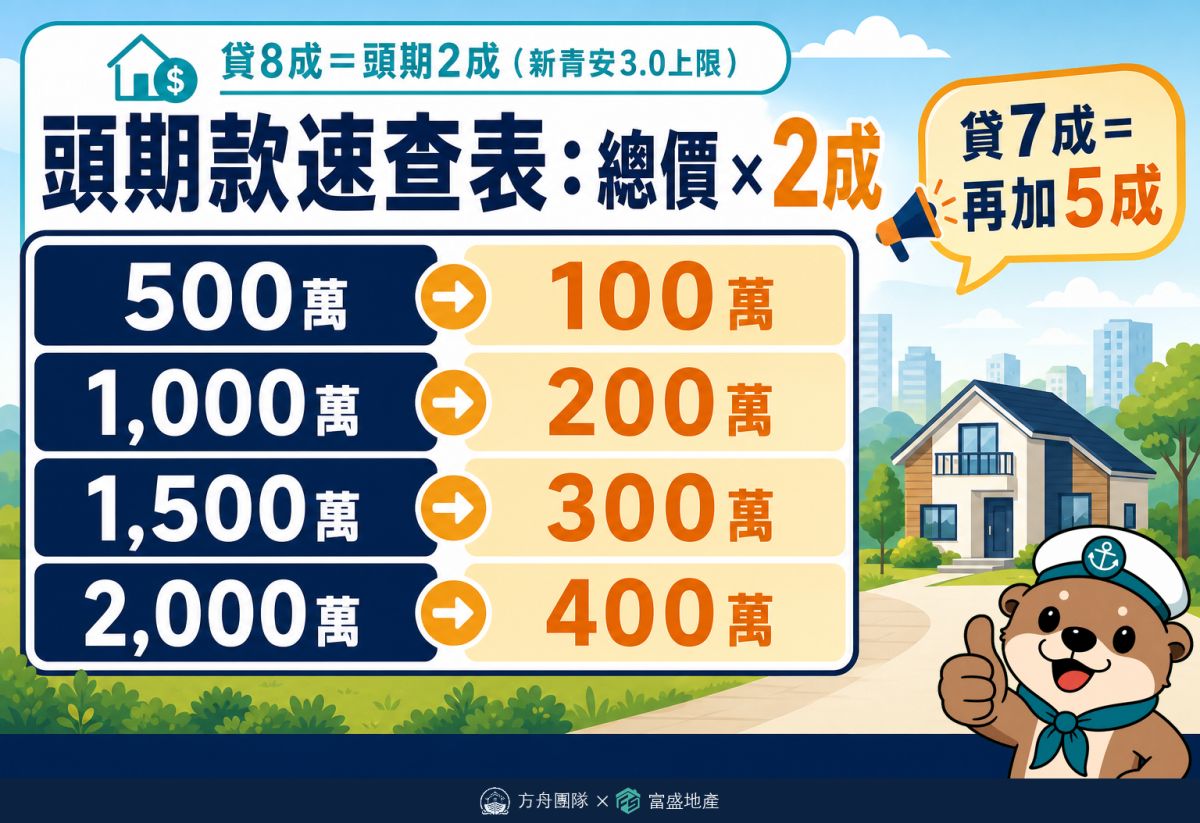頭期款速查表：總價500萬頭期2成100萬、1000萬200萬、1500萬300萬、2000萬400萬；貸7成頭期款再加5成