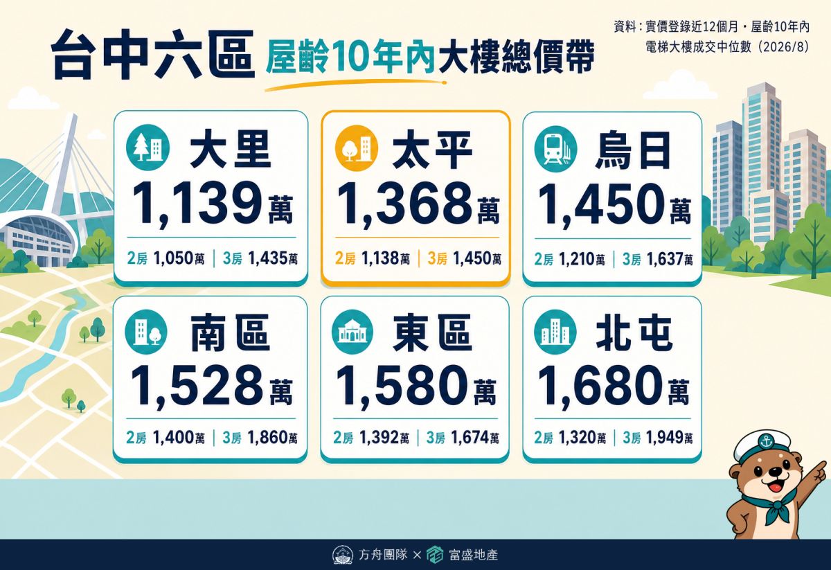 台中各區電梯大樓總價中位數：太平1215萬、北屯1350萬、南區1010萬、大里958萬（2026年8月實價登錄）
