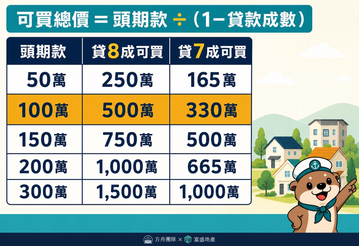 頭期款換算速查表：100萬貸8成買500萬、200萬買1000萬、300萬買1500萬，貸7成另計