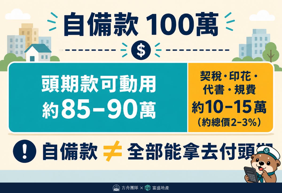 100萬自備款拆解：實際可付頭期約85至90萬，另留總價2至3%繳契稅代書規費