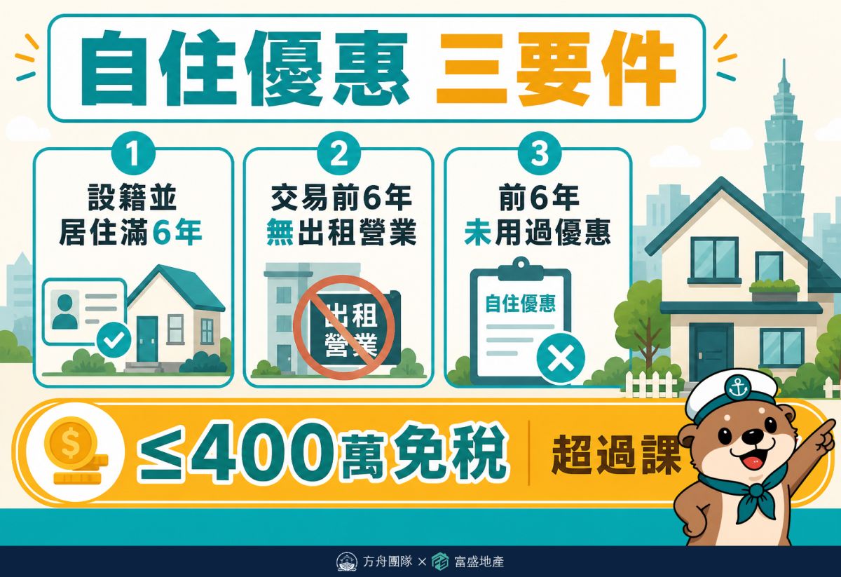 房地合一自住400萬免稅三要件：設籍並持有居住連續滿6年、交易前6年無出租營業、本人配偶未成年子女前6年未適用過