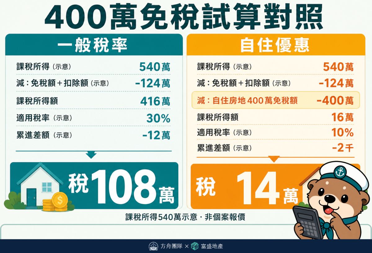 400萬免稅試算對照：課稅所得540萬示意，一般稅率約108萬、自住優惠約14萬，差額來自400萬免稅額