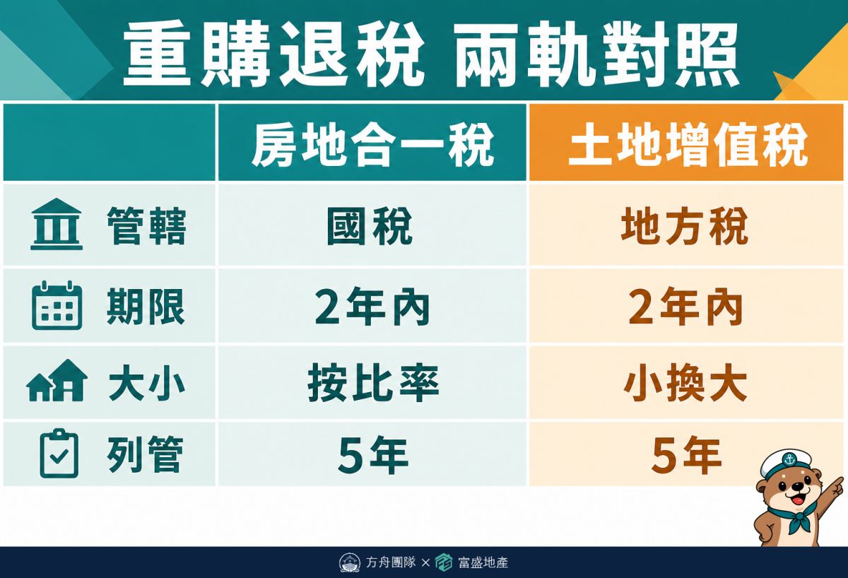 重購退稅兩軌對照：房地合一所得稅軌與土地增值稅軌，法源、時限、價額邏輯、名義人與受理單位差異