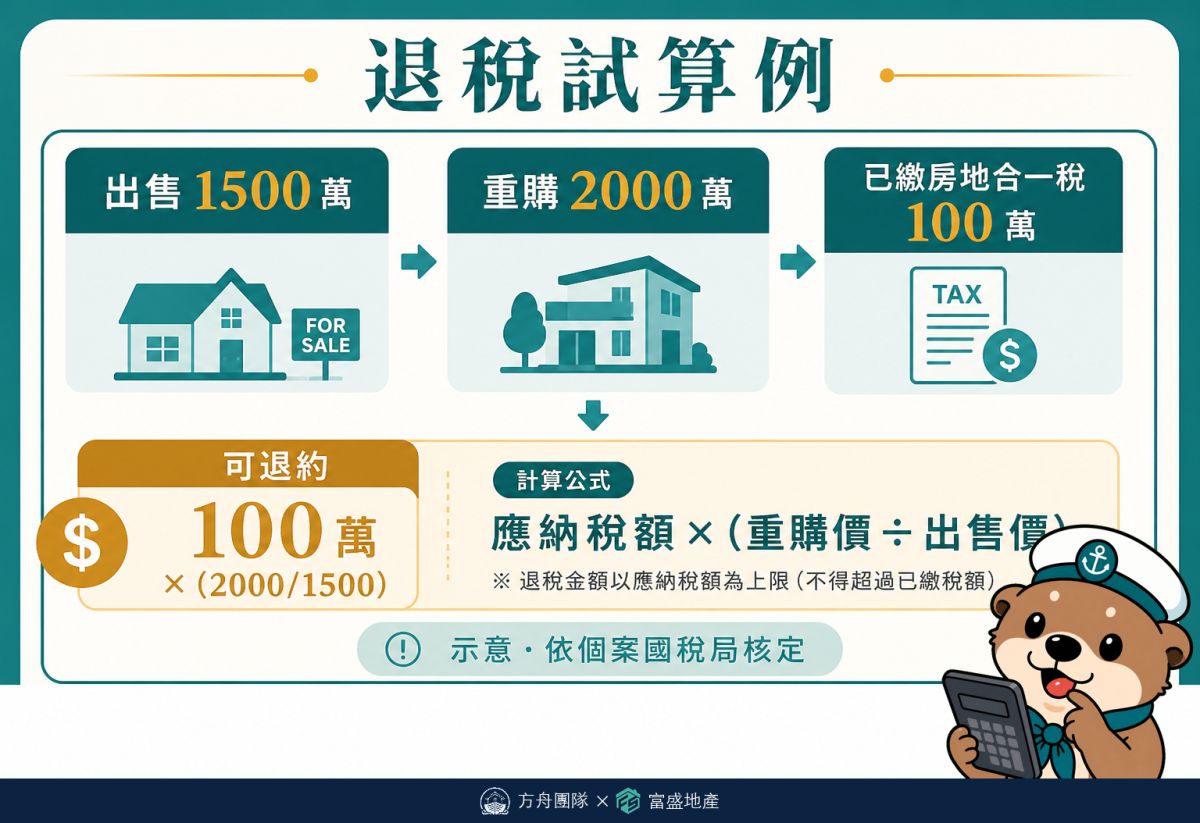 重購退稅試算例：賣小換大比率100%可爭取全額退抵，大換小按重購價除以出售價比率計算