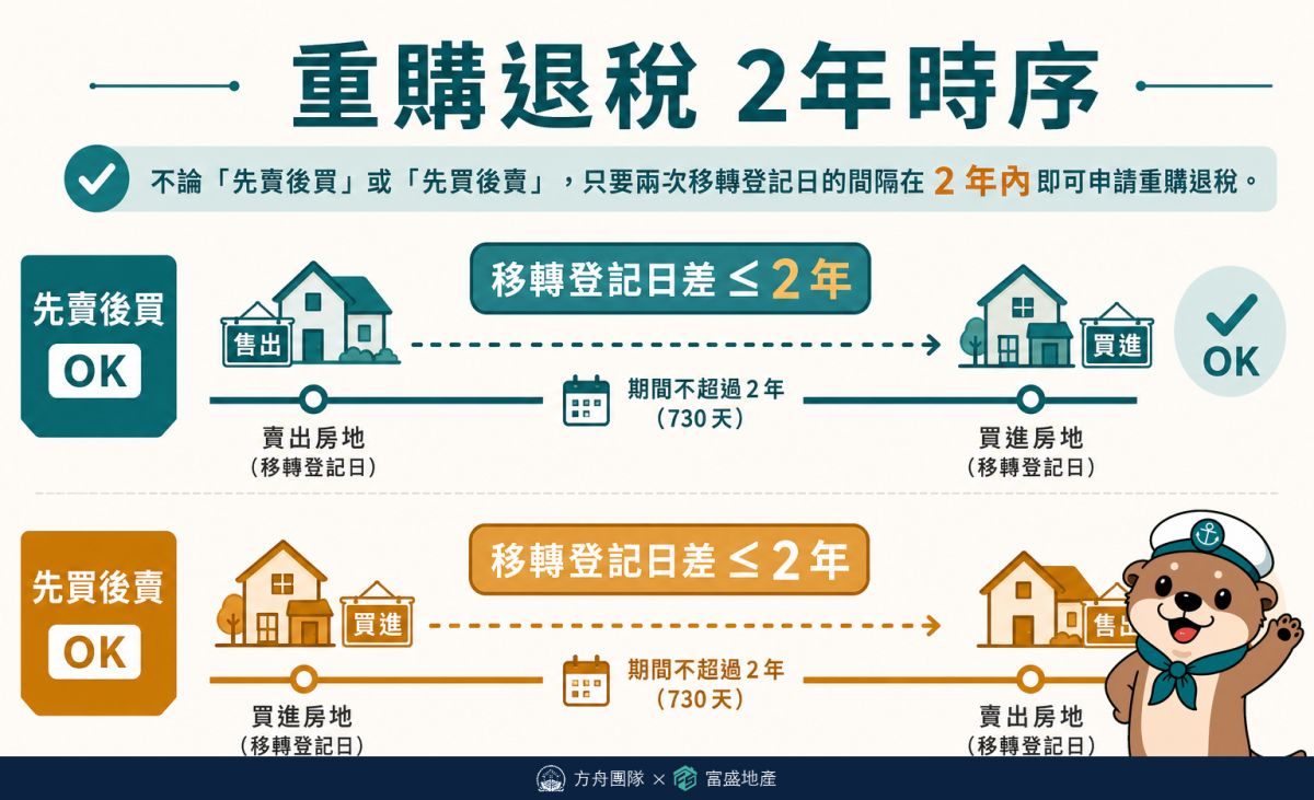 重購退稅2年時序：出售與重購移轉登記須在2年內，先買後賣或先賣後買皆可能符合
