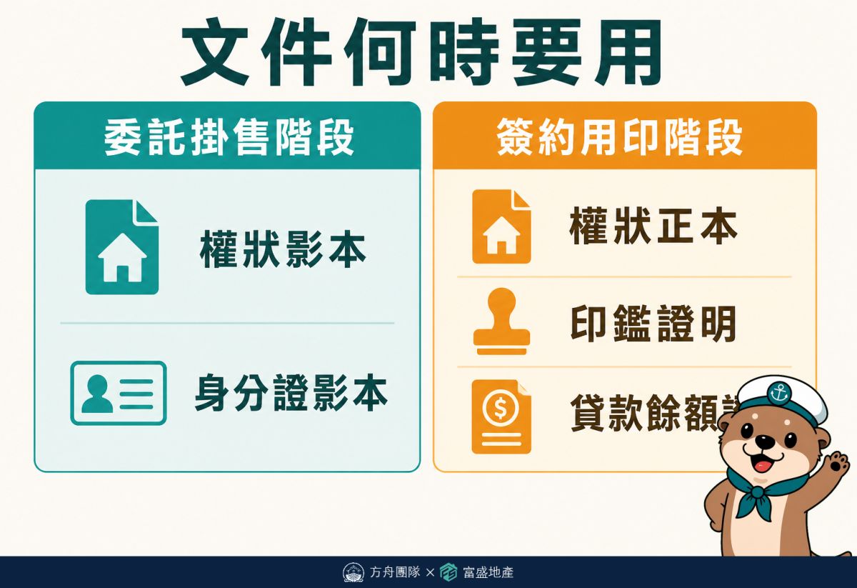 賣房文件何時要用：委託掛售多半影本即可，簽約用印才要正本、印鑑證明與貸款餘額證明