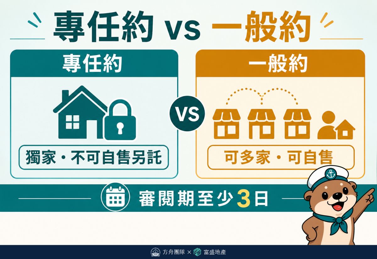 專任約與一般約差異對照：獨家委託不可自售、一般約可多家可自售，審閱期至少3日