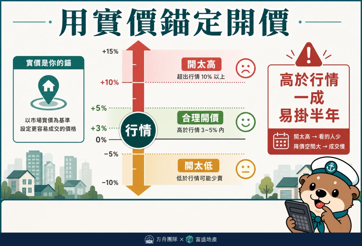 用實價錨定開價級距：合理約高於行情3至5%，高於一成易掛半年，開太低則容易賣低