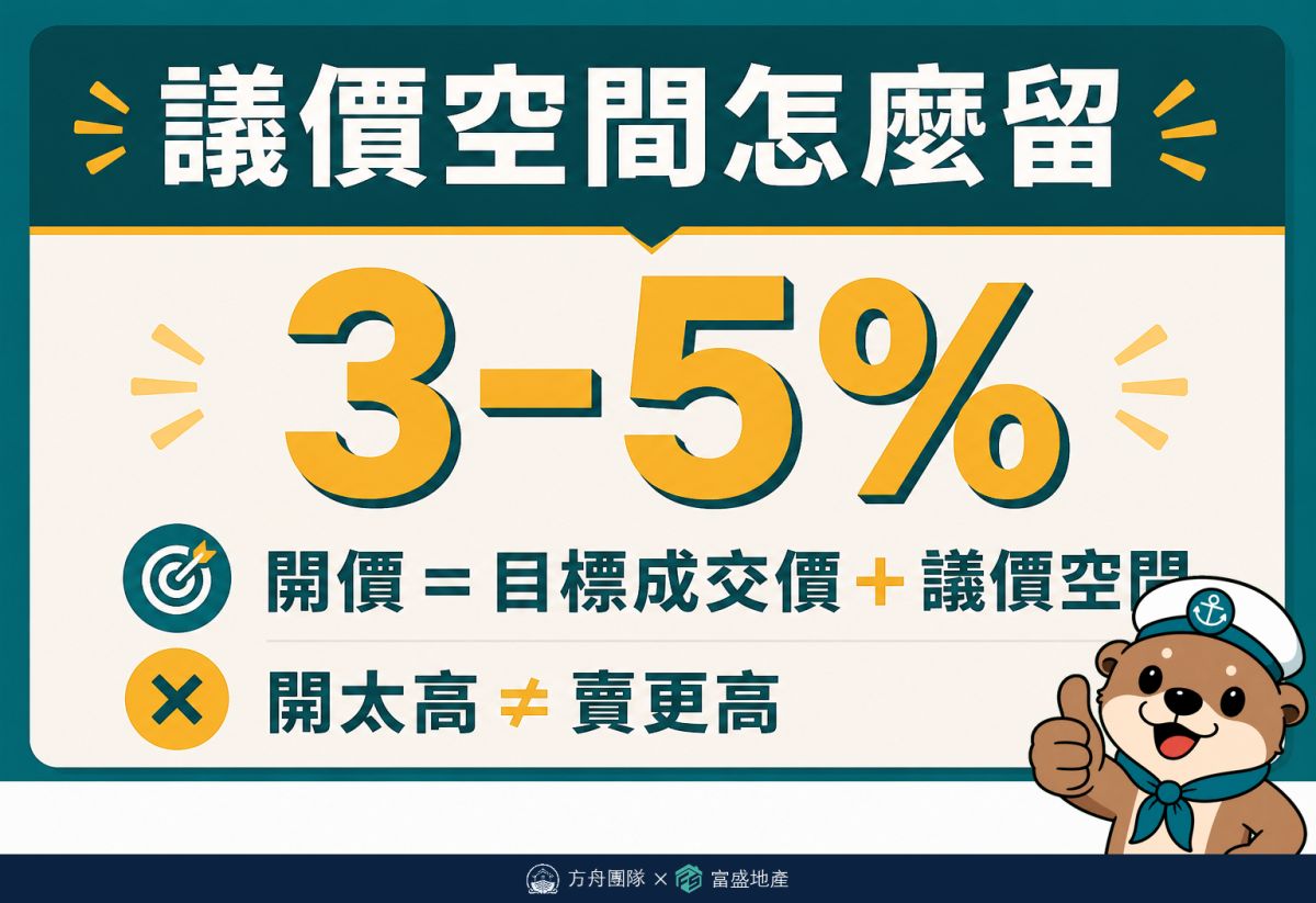 賣房議價空間示意：開價等於目標成交價加上約3至5%，開太高不等于賣更高
