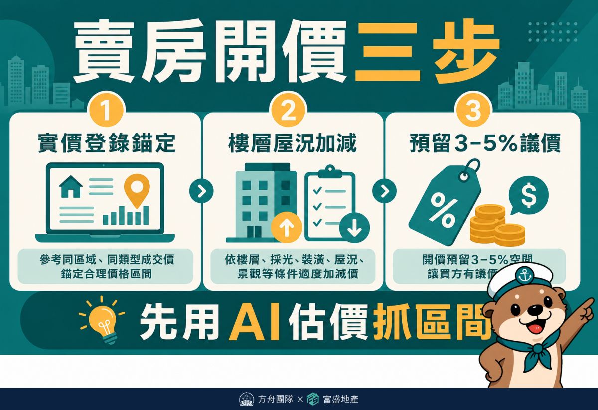 賣房開價三步驟：實價錨定、屋況校正、預留3至5%議價空間，並用帶看量驗證