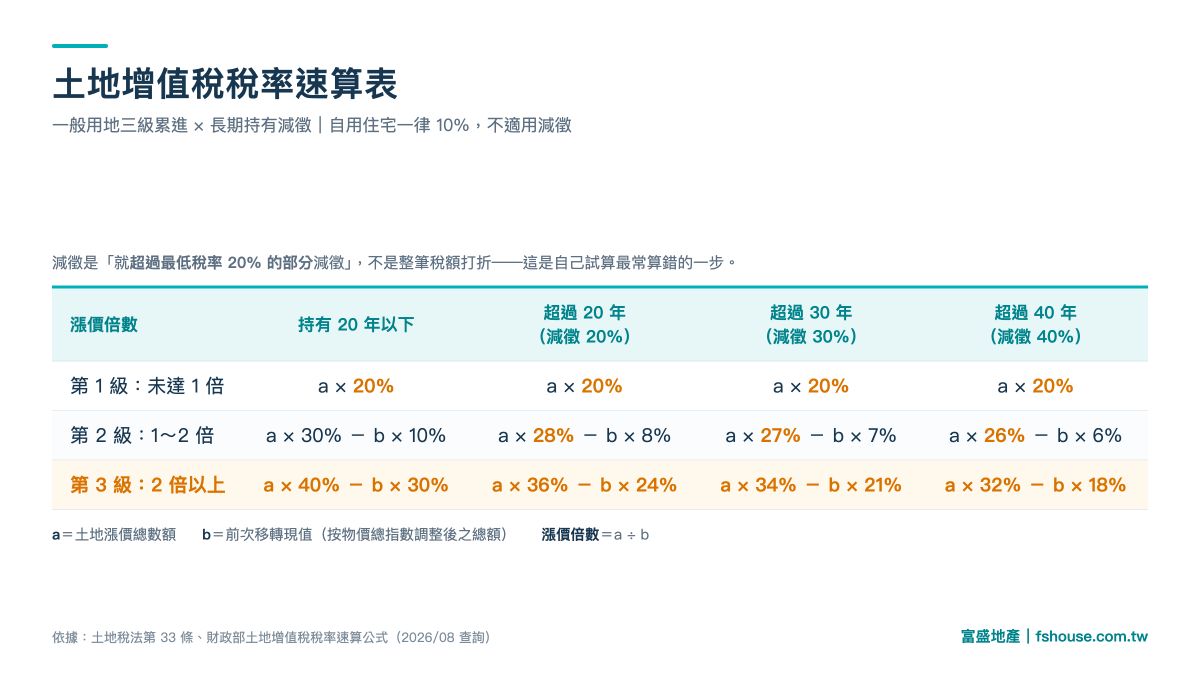 土地增值稅稅率速算表：三級累進稅率與持有20年30年40年減徵後的速算公式