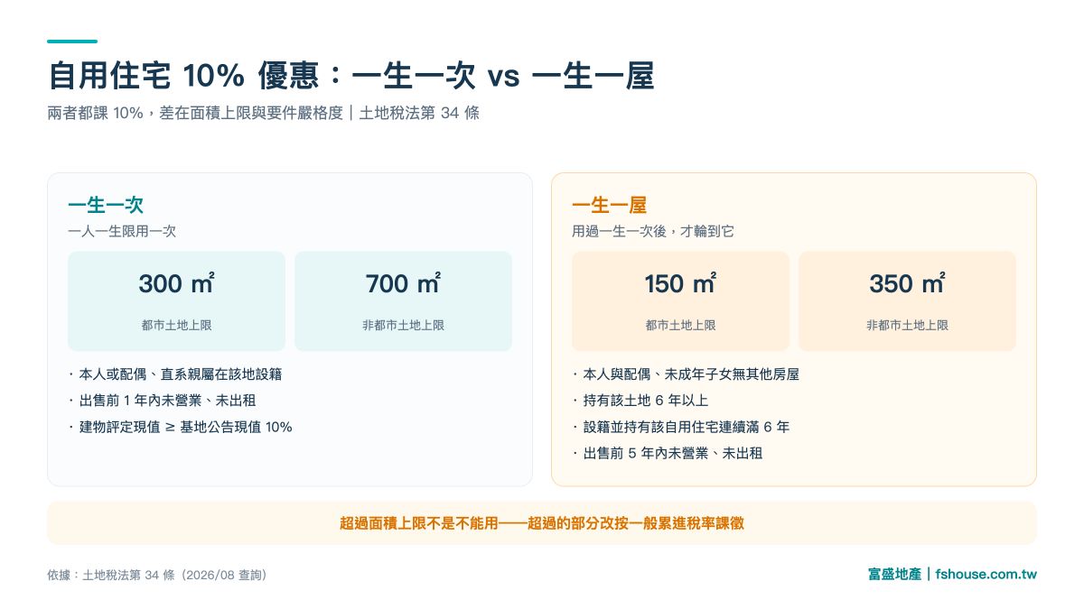 自用住宅優惠稅率一生一次與一生一屋的面積上限與適用要件對照