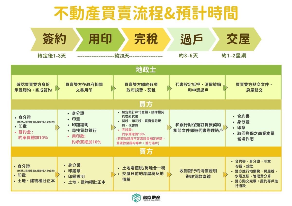 首購族買房全攻略：購屋四大流程、費用與隱藏成本，避險必看 買房新手指南