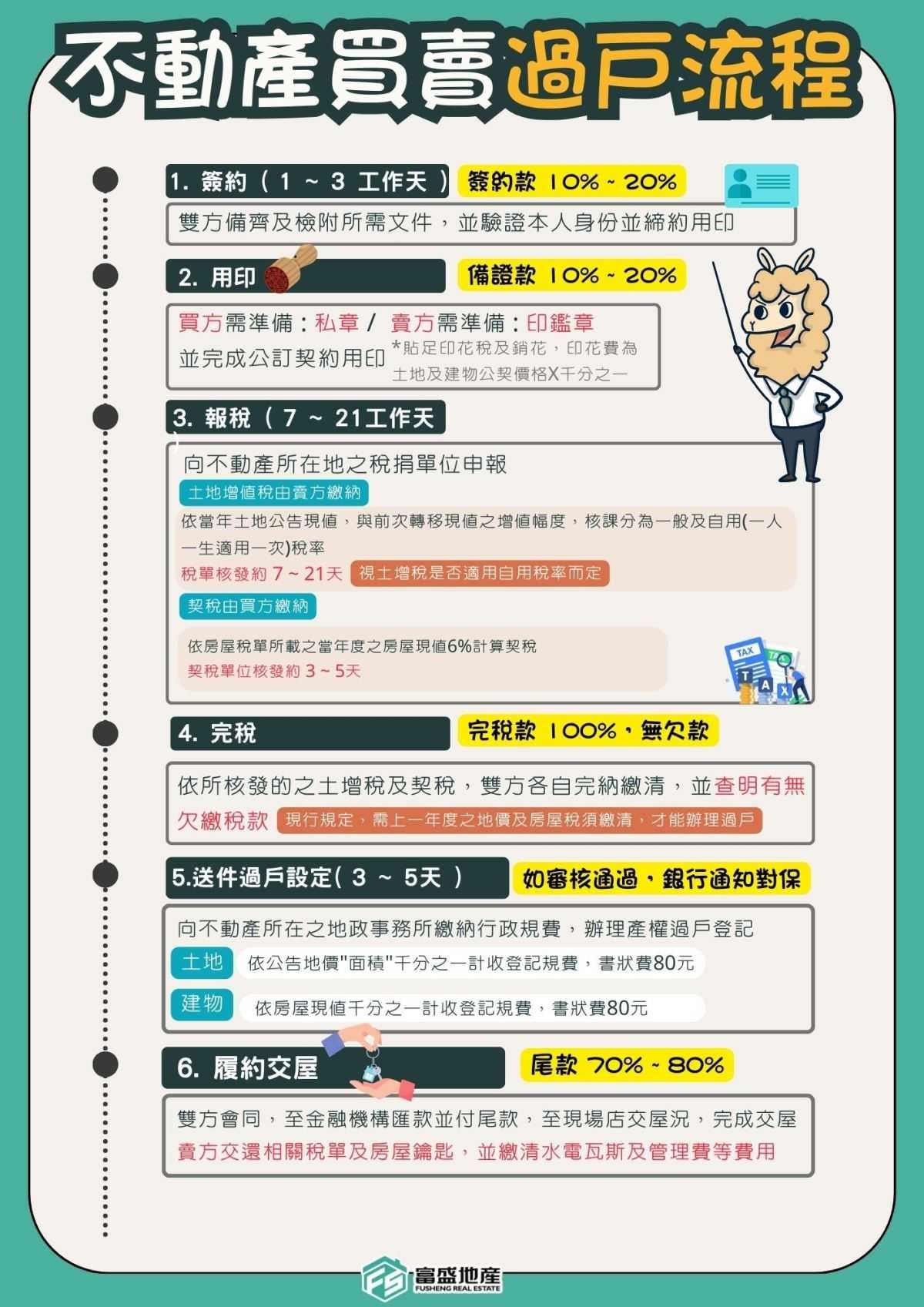 不動產買賣過戶流程帶你來了解!!