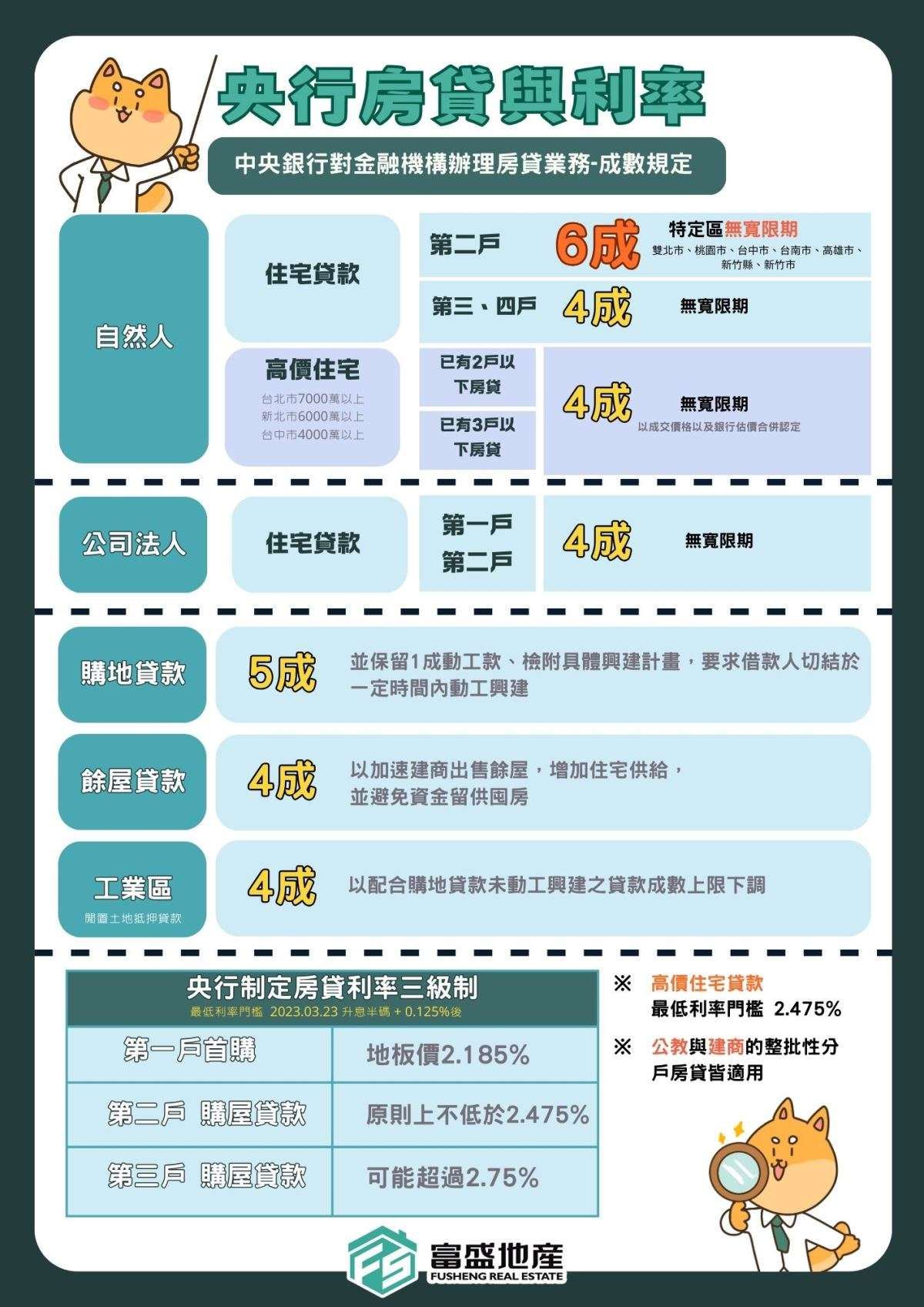 房貸，利率