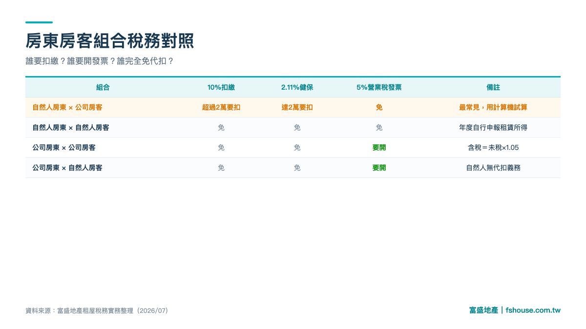 租金扣繳：房東房客四種組合稅務對照表（扣繳、二代健保、營業稅發票）