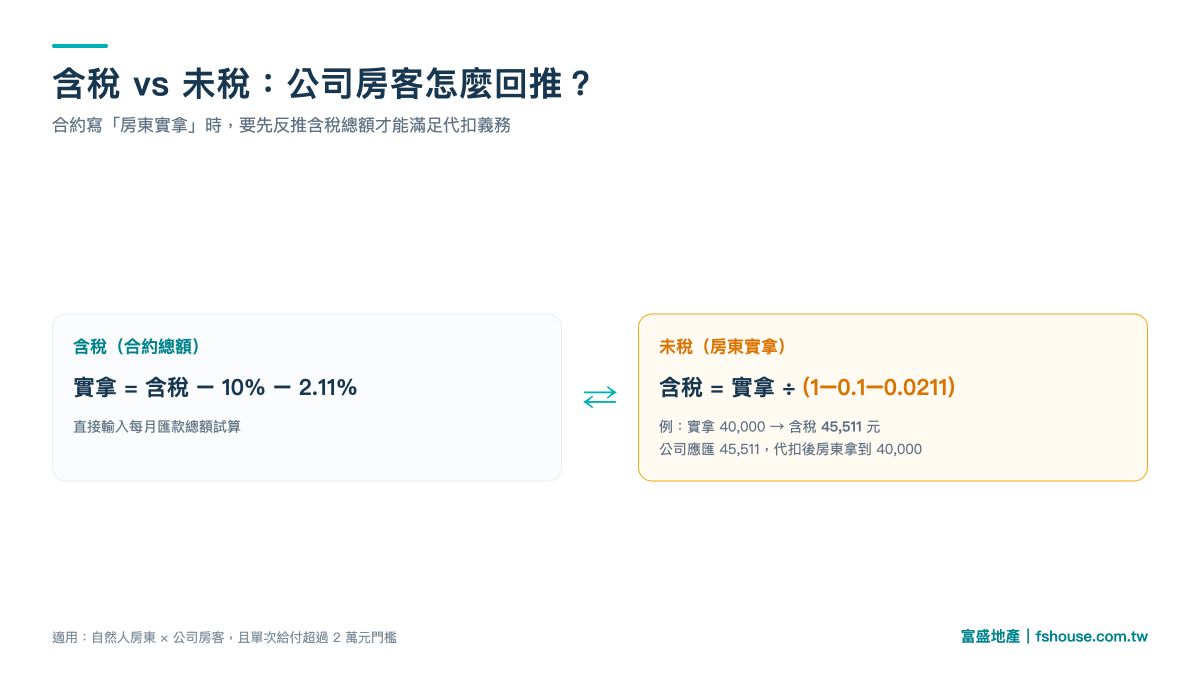 租金含稅未稅回推公式：房東實拿反推含稅總額計算方式