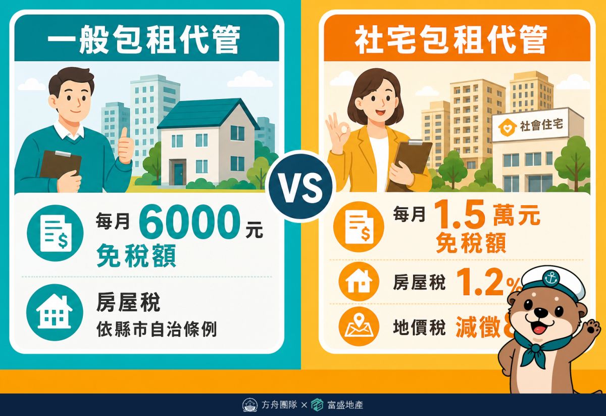 一般包租代管與社宅包租代管差異：免稅額6000元vs1.5萬元、房屋稅地價稅減免不同