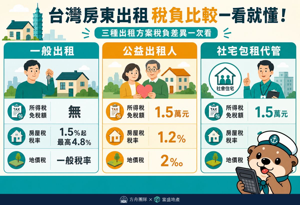 房東三種出租身分稅率總覽：一般出租、公益出租人、社宅包租代管房屋稅地價稅所得稅比較