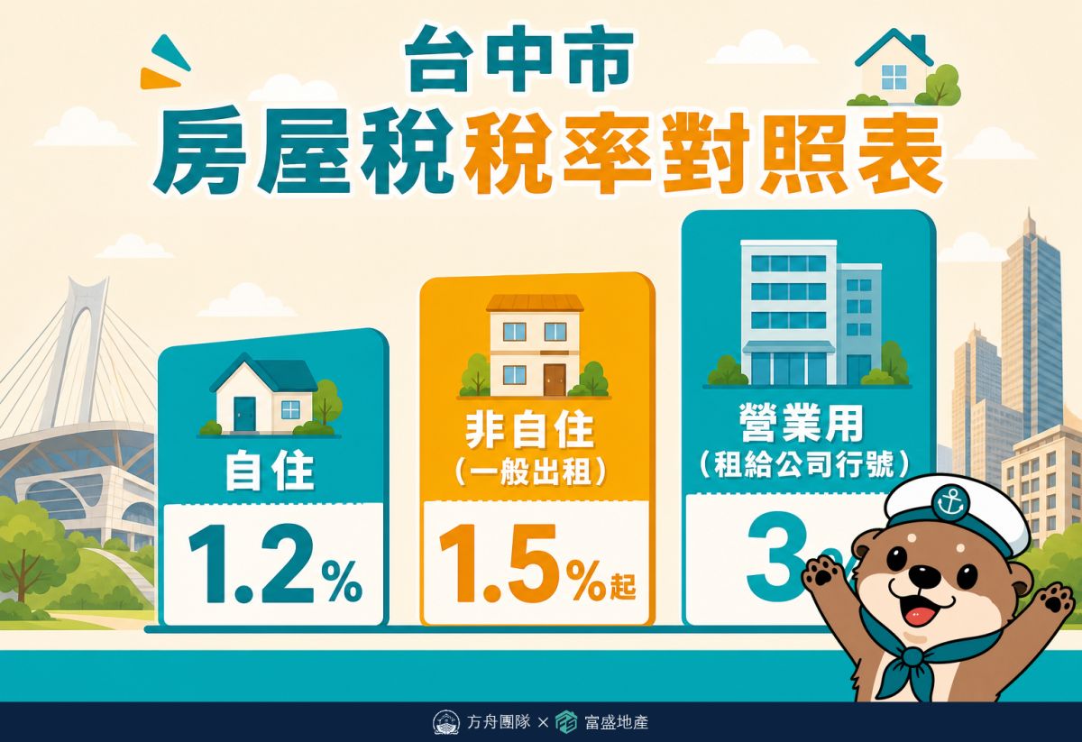 台中市房屋稅稅率對照：自住1.2%、非自住1.5%起、營業用3%