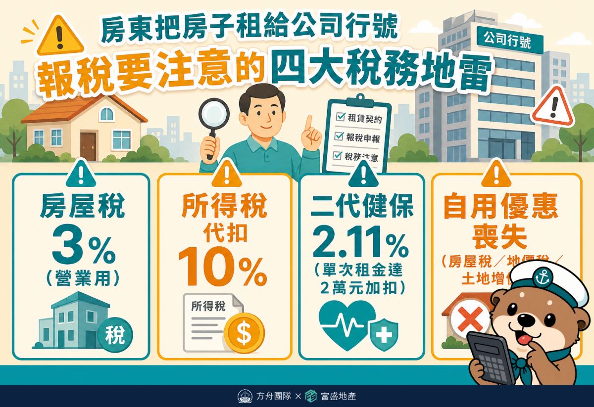 租給公司報稅四大地雷：房屋稅3%、代扣10%、二代健保2.11%、自用優惠喪失
