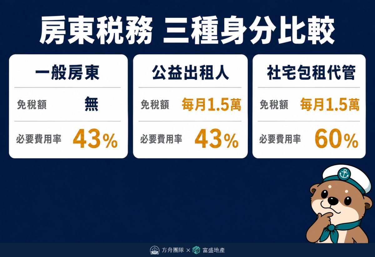 房東稅務三種身分比較：一般房東43%、公益出租人1.5萬免稅43%、社宅包租代管1.5萬免稅60%
