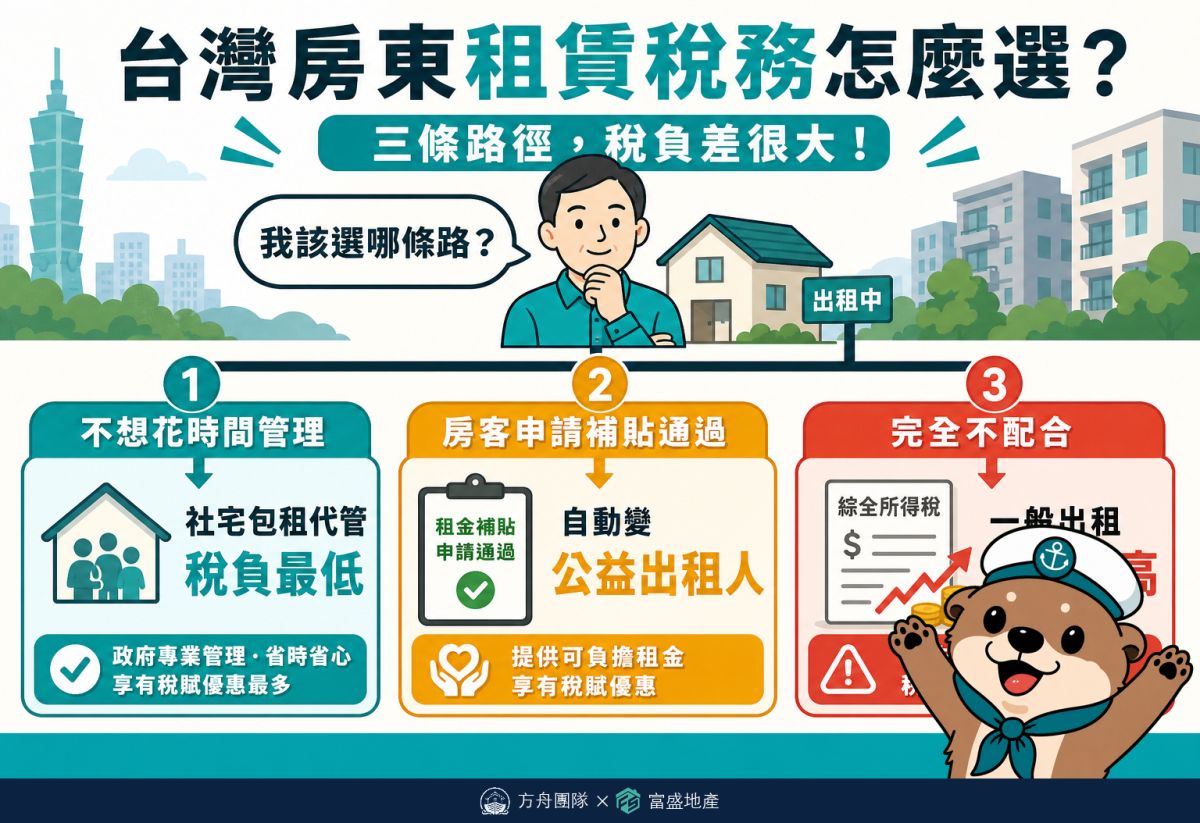 房東三種出租模式節稅決策：社宅包租代管稅負最低，一般出租稅負最高
