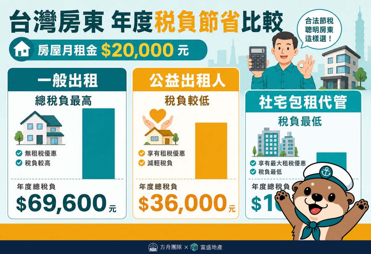 房東出租模式年租金稅負差異案例：一般出租、公益出租人、社宅包租代管稅金比較