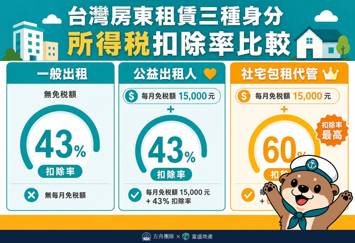 三種出租模式所得稅費用率比較：一般出租43%、公益出租人43%+1.5萬免稅、社宅包租代管60%+1.5萬免稅