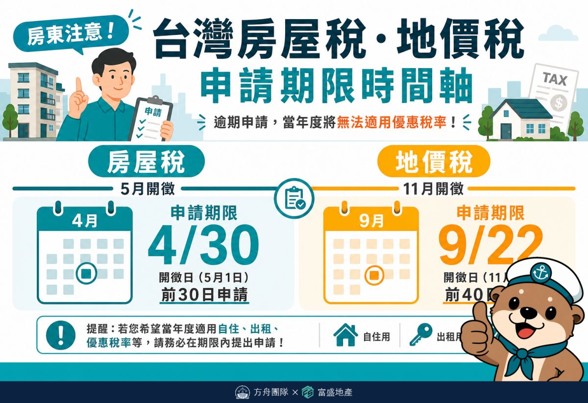 房屋稅地價稅申請期限：房屋稅開徵前30日、地價稅開徵前40日申請減徵