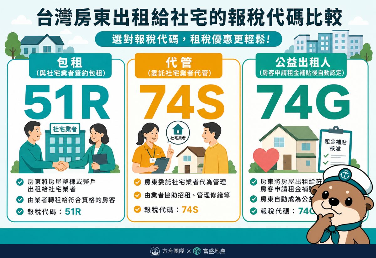出租房屋報稅申報代號對照表：51R包租、74S代管、74G公益出租人