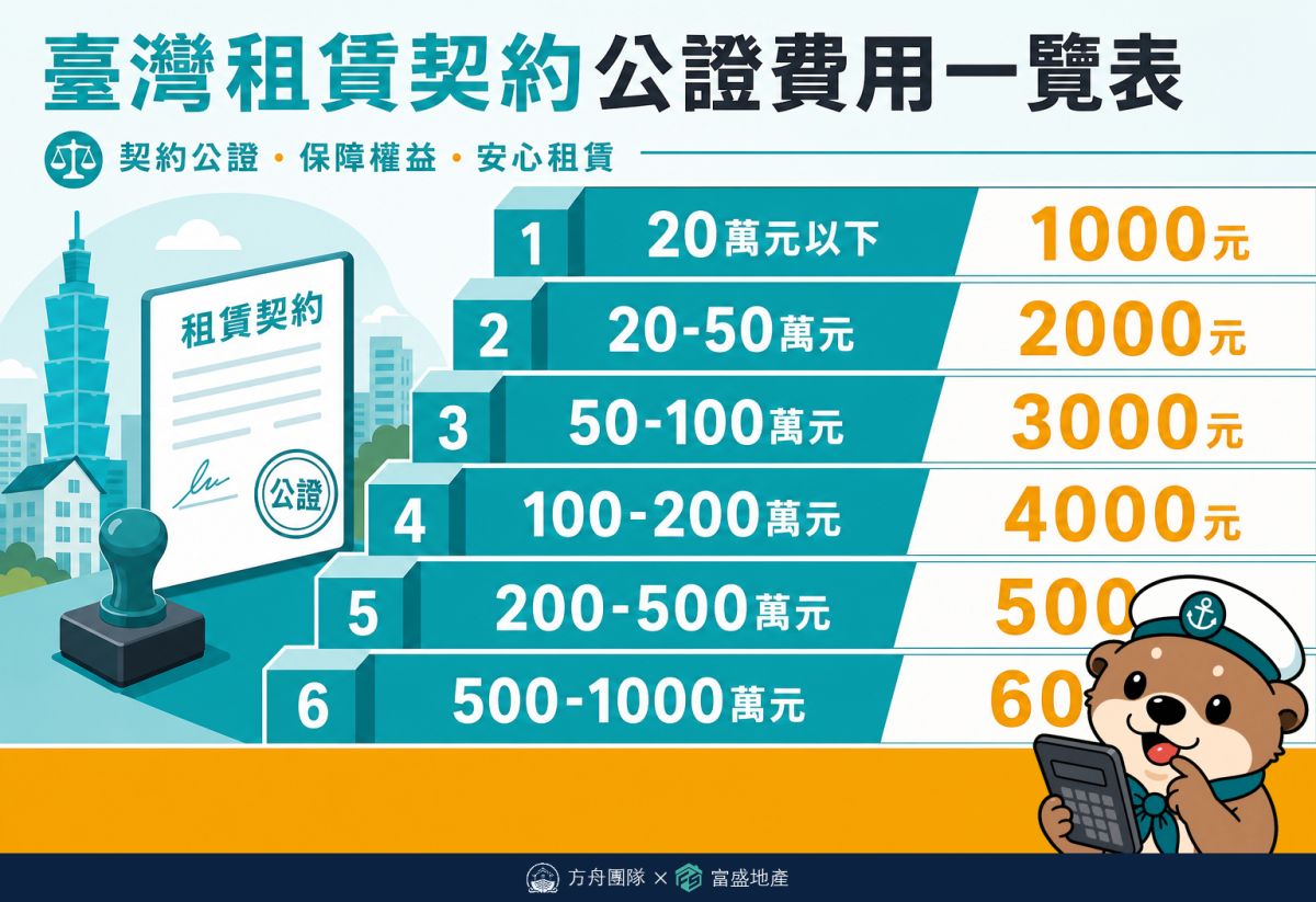 租約公證費費率級距表：20萬以下1000元起，逾500萬至1000萬6000元